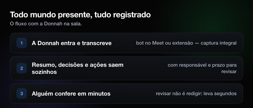O fluxo com a Donnah: transcreve, extrai resumo e ações, alguém revisa em minutos