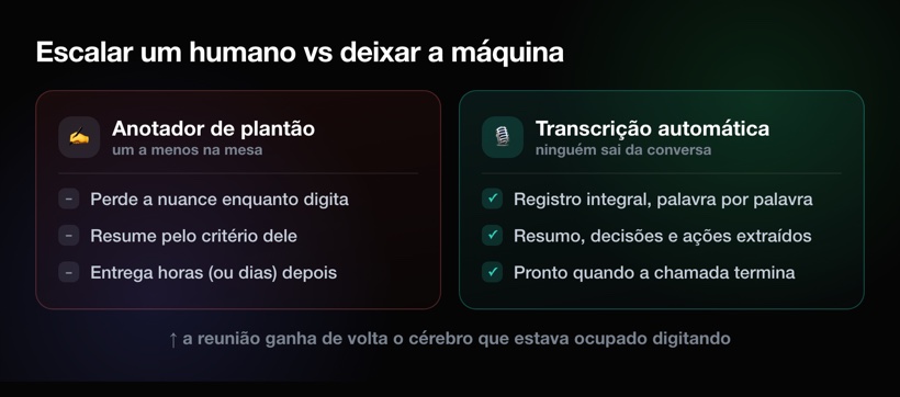 Escalar um humano vs deixar a máquina: registro integral e ninguém fora da conversa