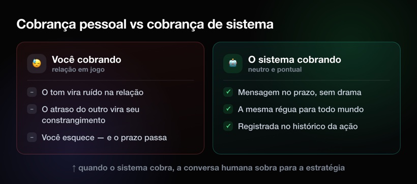 Cobrança pessoal vs cobrança de sistema: neutra, pontual e registrada