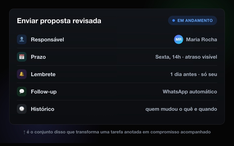 A anatomia de uma ação: responsável, prazo, lembrete, follow-up e histórico