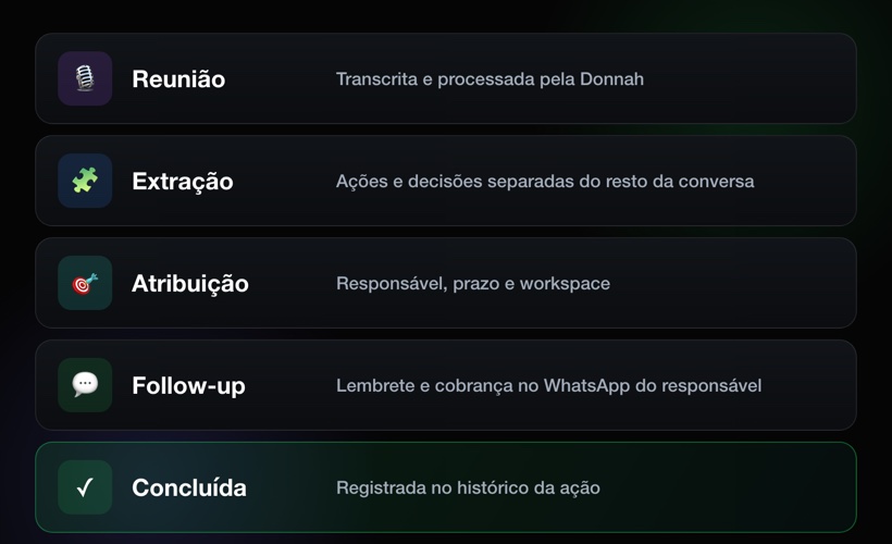 Da reunião ao feito: reunião, extração, atribuição, follow-up e concluída