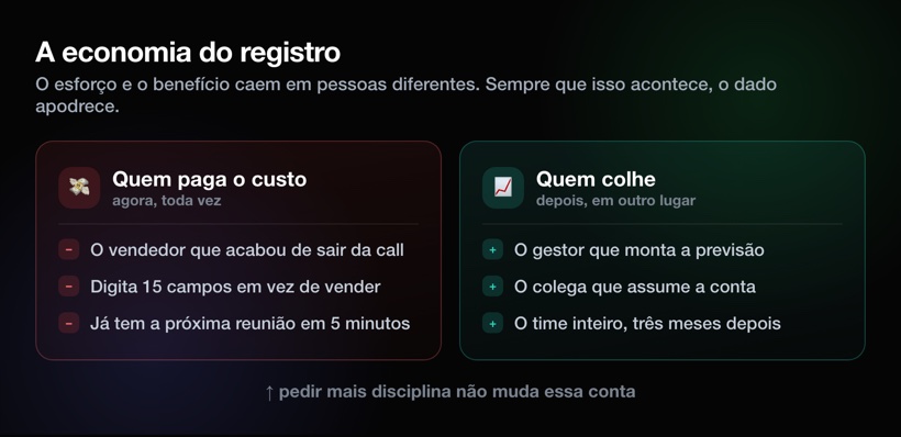 Quem paga o custo de registrar versus quem colhe o benefício
