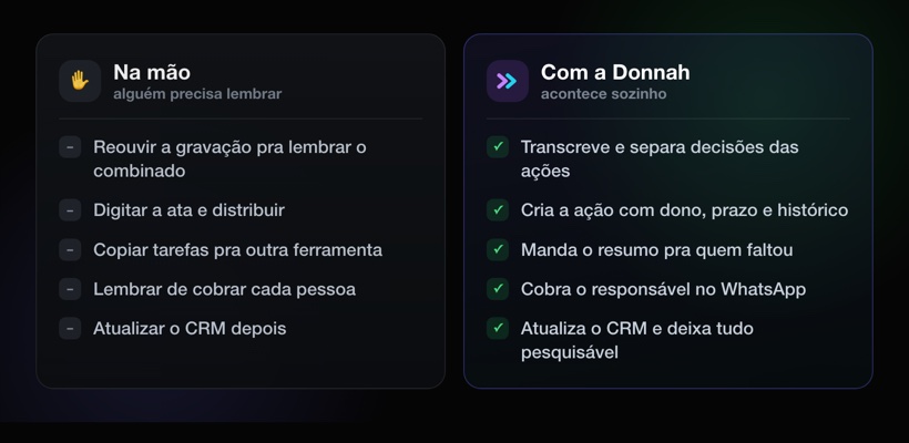 Comparação: o que você faz na mão versus o que a Donnah faz sozinha depois da reunião