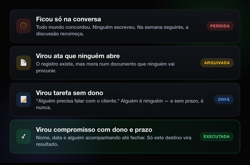 Os quatro destinos de uma reunião: perdida, arquivada, órfã e executada
