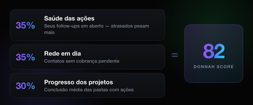 Os três componentes do Donnah Score: saúde das ações 35%, rede em dia 35% e progresso dos projetos 30%
