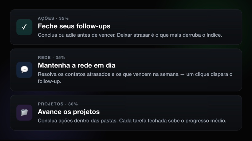 Três hábitos para manter o score alto: feche seus follow-ups, mantenha a rede em dia e avance os projetos