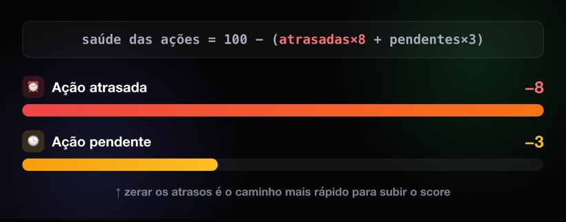 Comparação de penalidades: ação atrasada custa 8 pontos e ação pendente custa 3