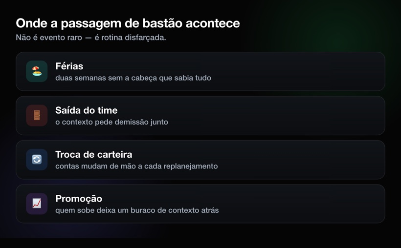 Onde a passagem de bastão acontece: férias, saída do time, troca de carteira, promoção