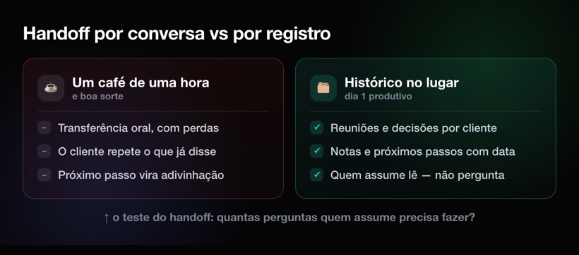 Handoff por conversa vs handoff por registro: quem assume lê, não pergunta