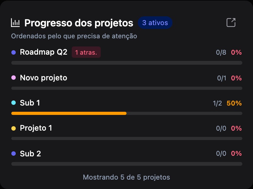 Widget Progresso dos projetos com barras de progresso, percentuais e pílula de atrasadas