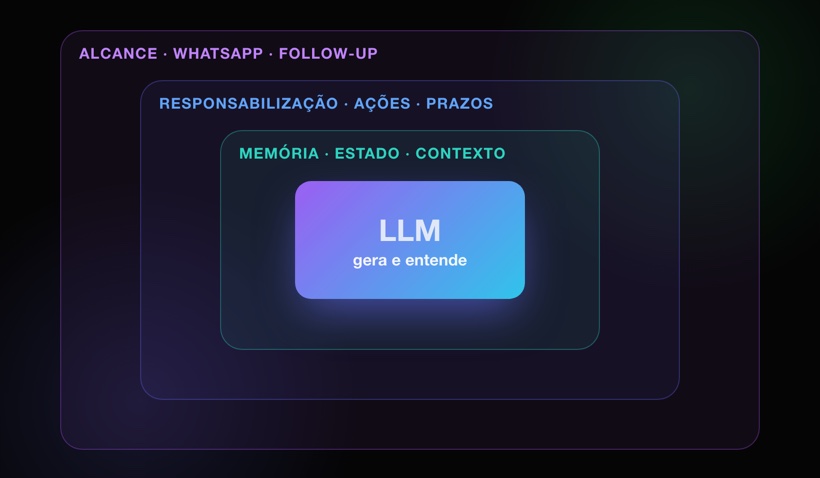 A LLM no centro, envolvida pelas camadas de memória e contexto, responsabilização e ações, e alcance e follow-up
