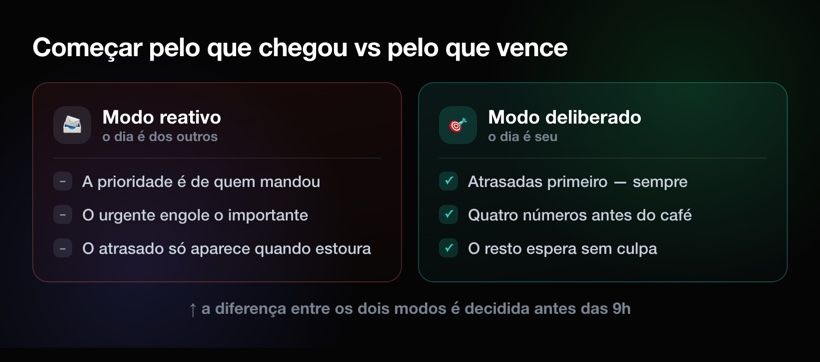 Começar pelo que chegou vs pelo que vence: o dia dos outros vs o seu