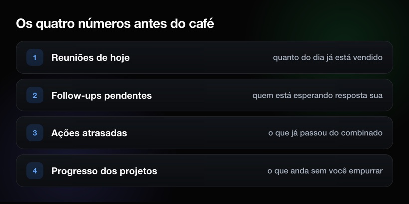 Os quatro números antes do café: reuniões, follow-ups, atrasadas e progresso
