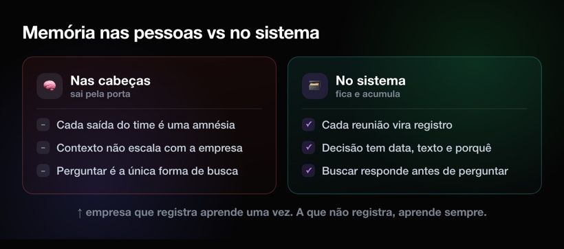 Memória nas pessoas vs no sistema: cada saída é uma amnésia ou cada reunião vira registro