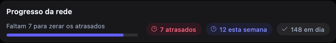 Barra Progresso da rede com a frase "Faltam 7 para zerar os atrasados", a barra de avanço e os contadores de atrasados, esta semana e em dia