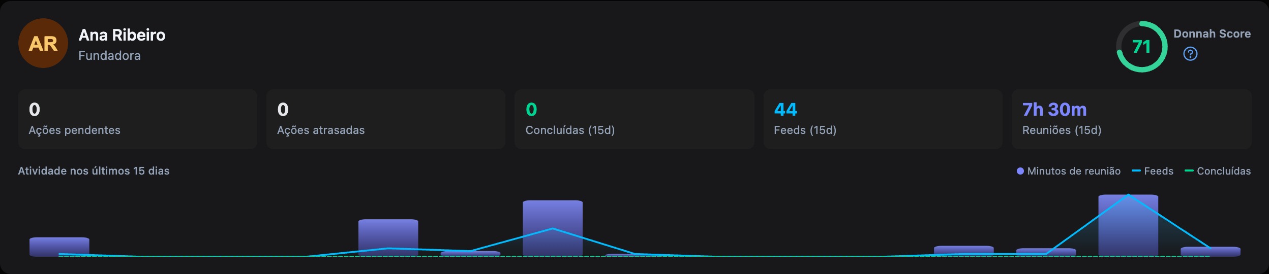 Barra de resumo no topo da Minha rede: avatar e nome à esquerda, cinco indicadores (ações pendentes, atrasadas, concluídas nos últimos 15 dias, feeds e tempo de reunião), um gráfico de atividade dos últimos 15 dias e o Donnah Score à direita