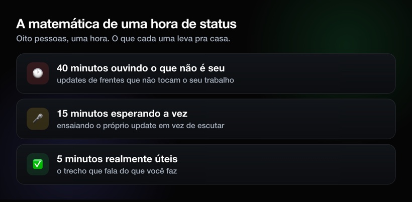 A matemática de uma hora de status: 40 minutos de updates alheios, 15 esperando a vez, 5 realmente úteis