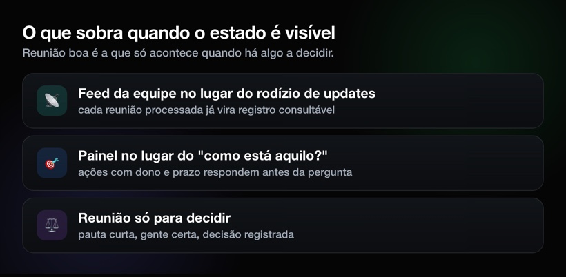 O que sobra quando o estado é visível: feed da equipe, painel de ações e reunião só para decidir