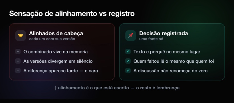 Sensação de alinhamento vs decisão registrada numa fonte única
